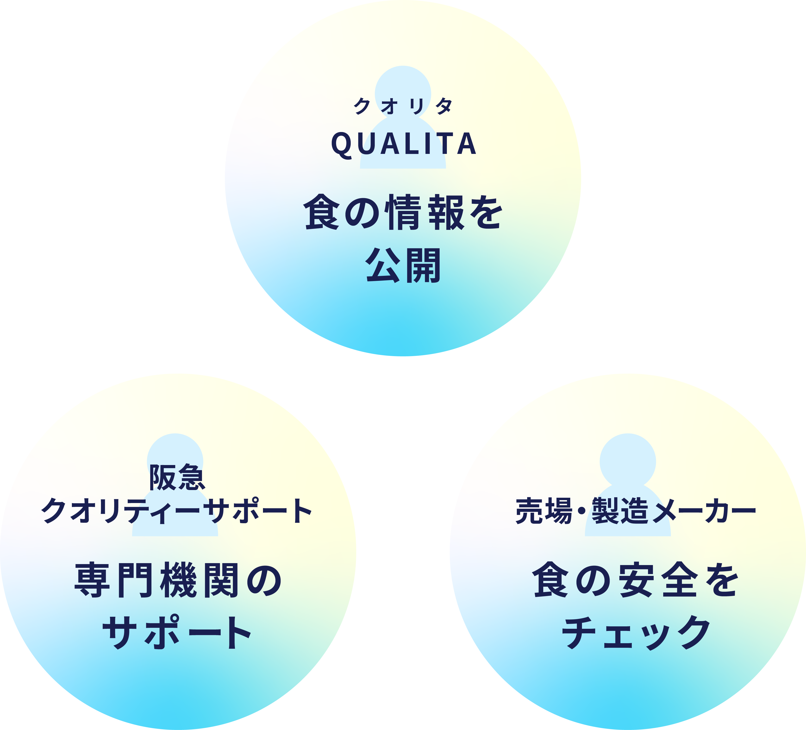 QUOLITA-食の情報を公開 阪急クオリティサポート-専門機関のサポート 売場・製造メーカー-食の安全をチェック